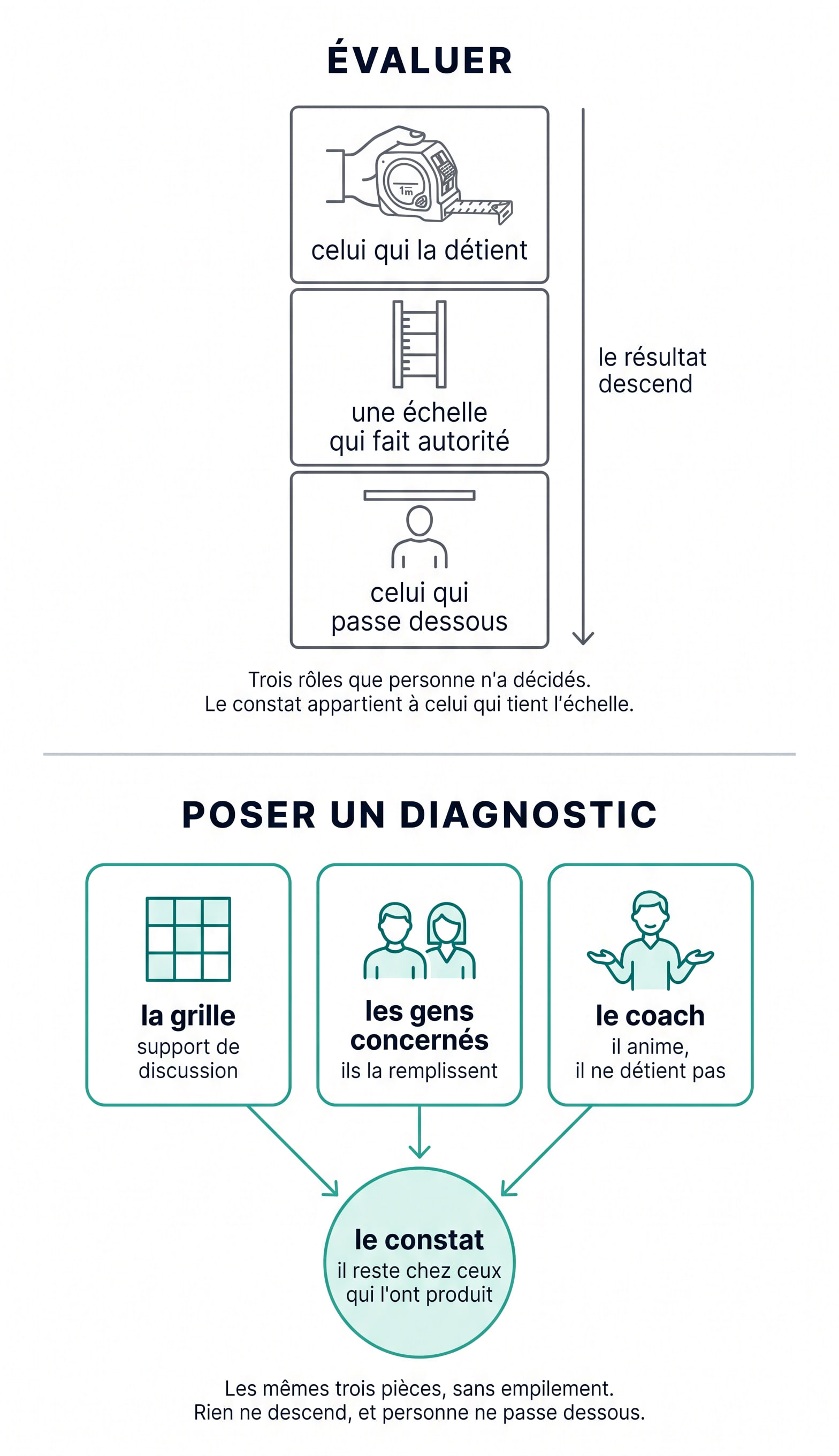 Deux schémas superposés. En haut, « évaluer » : trois rôles empilés, celui qui détient l’échelle, l’échelle qui fait autorité, celui qui passe dessous, et une flèche descendante le long de la pile indique que le résultat descend. En bas, « poser un diagnostic » : les mêmes trois pièces côte à côte et sans hiérarchie, la grille comme support de discussion, les gens concernés qui la remplissent, le coach qui anime et ne détient pas, dont les contributions convergent vers un constat central qui reste chez ceux qui l’ont produit.